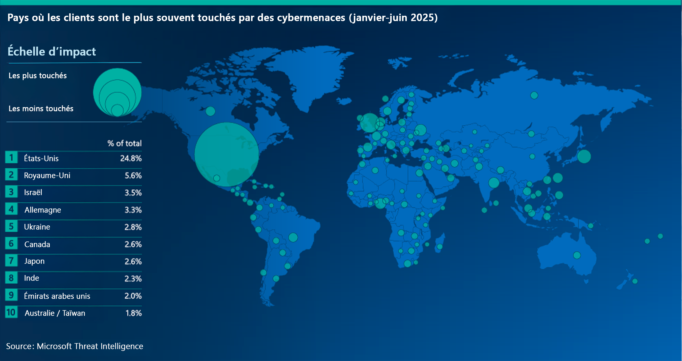 Carte du monde montrant les pays les plus fréquemment touchés par les menaces cybernétiques de janvier à juin 2025, avec les États-Unis en tête à 24,8 %, suivis du Royaume-Uni, d’Israël et de l’Allemagne. Des cercles verts indiquent l’ampleur de l’impact.