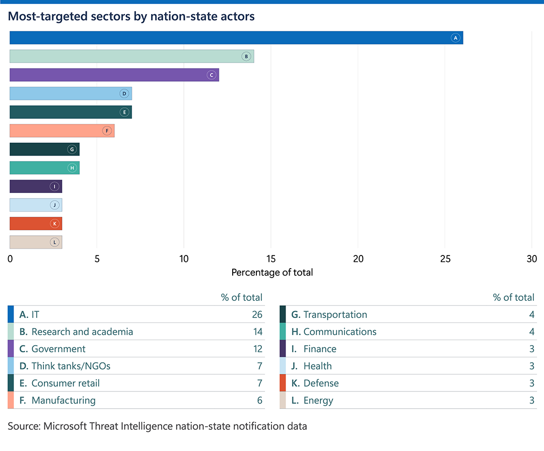 Chart illustrating the sectors most targeted by state actors, with IT leading.