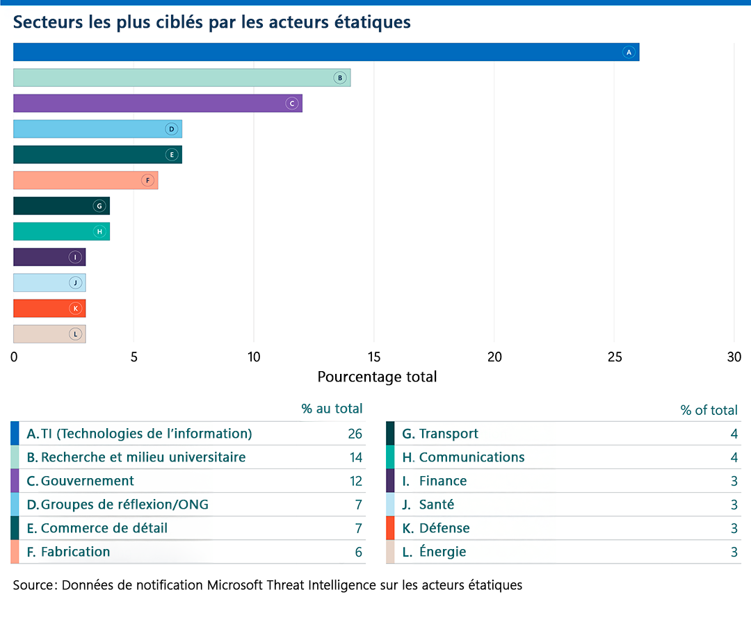 Graphique illustrant les secteurs les plus ciblés par les acteurs étatiques, avec les TI en tête.