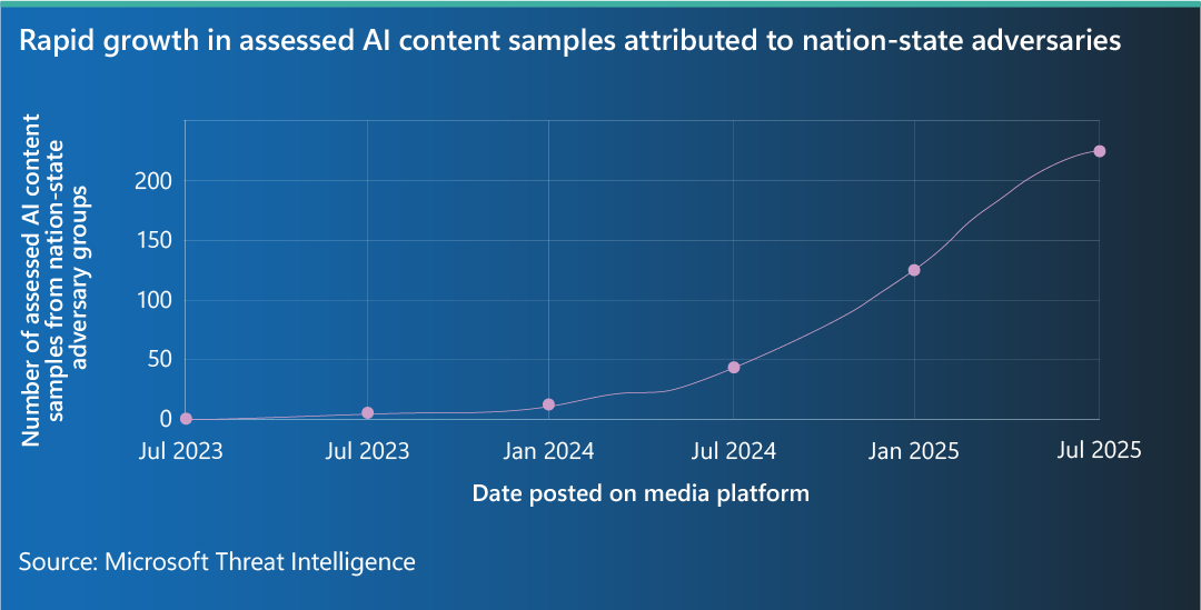 Chart showing the rapid growth of AI content attributed to state actors between July 2023 and July 2025.