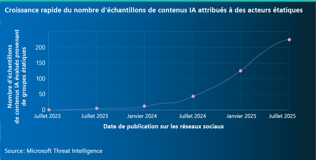 Graphique montrant la croissance rapide du contenu IA attribué à des acteurs étatiques entre juillet 2023 et juillet 2025.