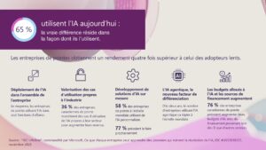 Image présentant les principales statistiques issues d’une étude mondiale d’IDC